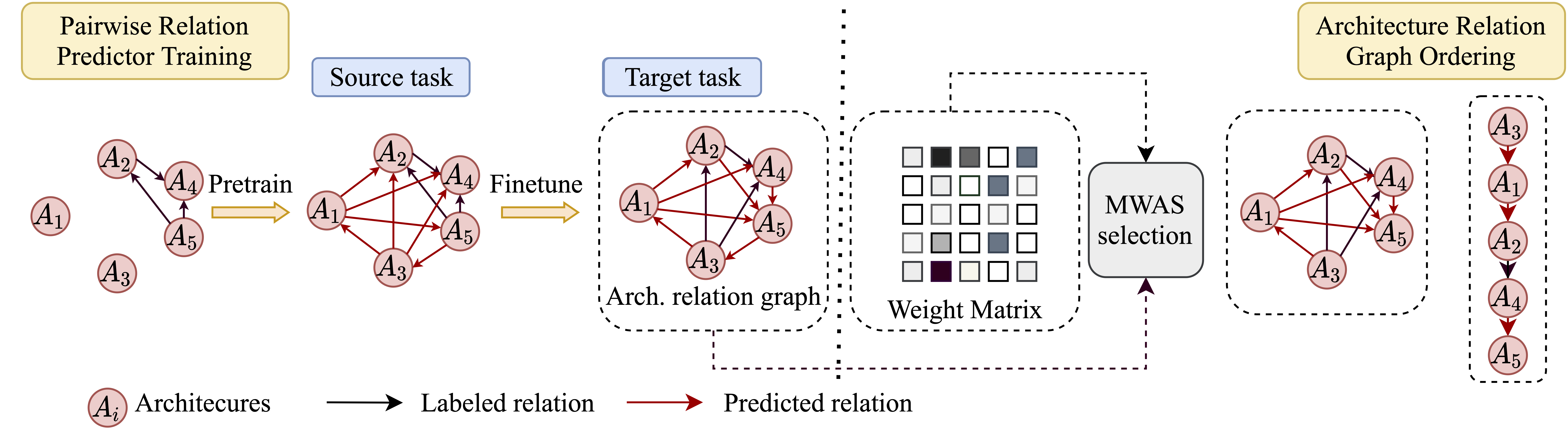 Arch-graph